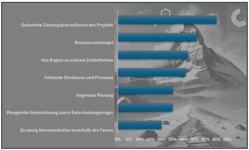 Erfolgsfaktoren im Projektmanagement
